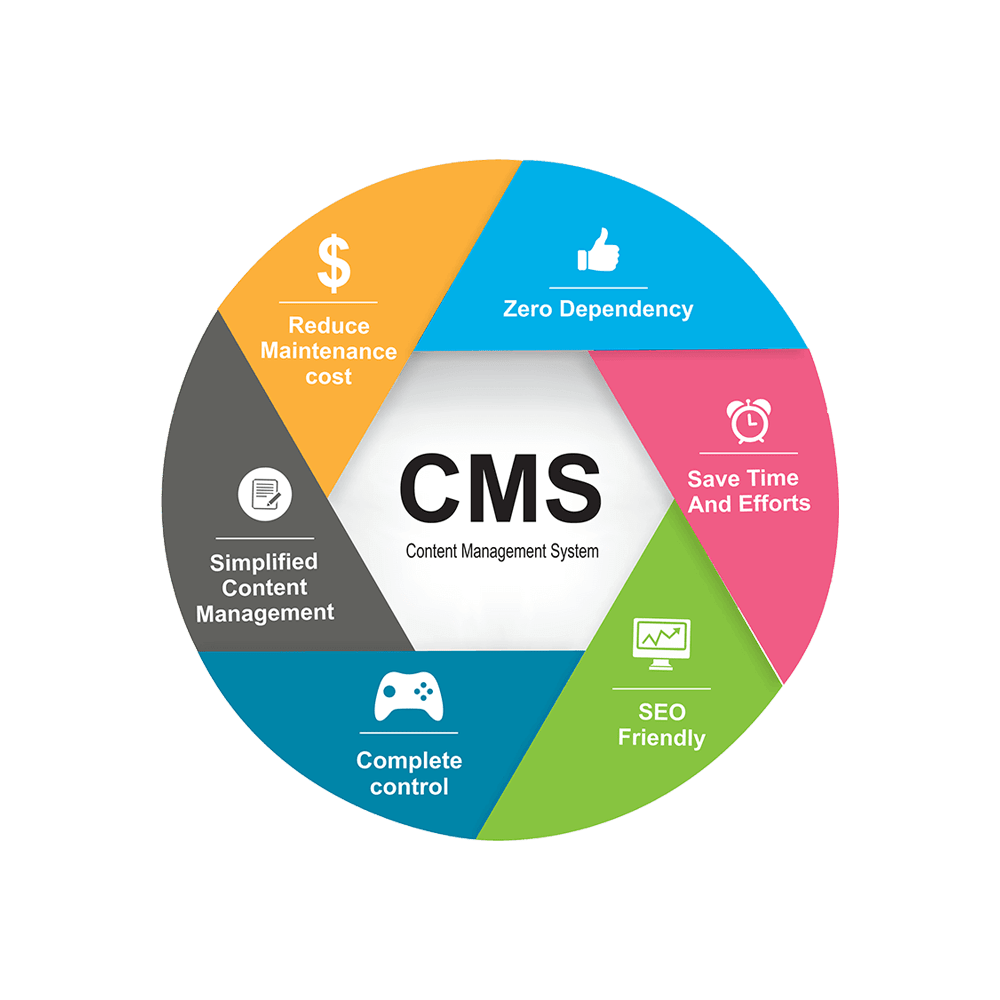 CMS 1000x1000 Content Management System Service