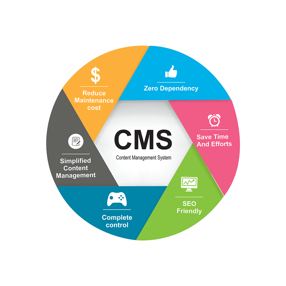 Content Management System Service