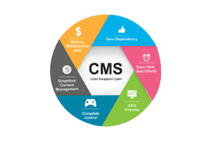 CMS 300x200-min Content Management System Service